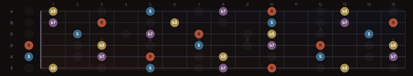 Fretboard Clarity interactive fretboard showing Dm7 chord tones across the guitar neck